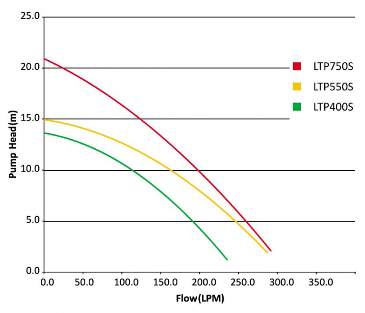 Performance curves