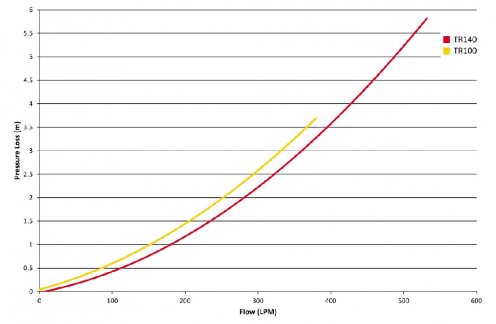 Performance curves