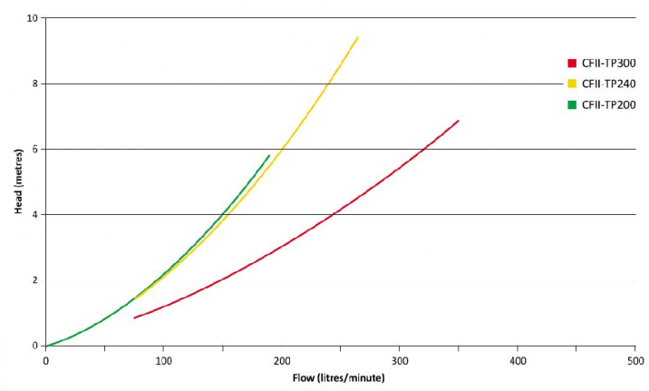 Performance curves