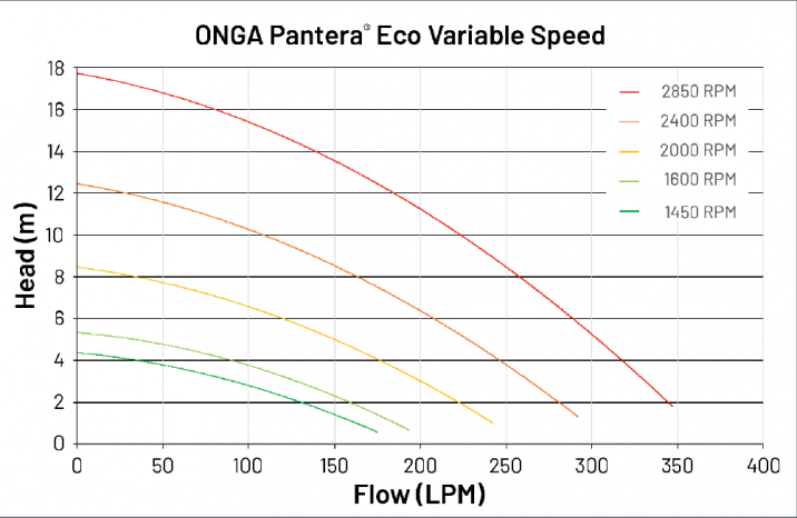 Performance curves