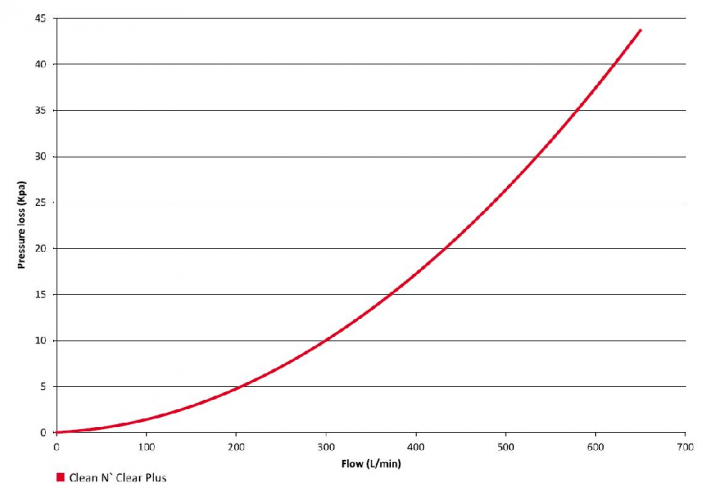 Performance curves