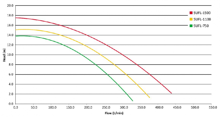 Performance curves