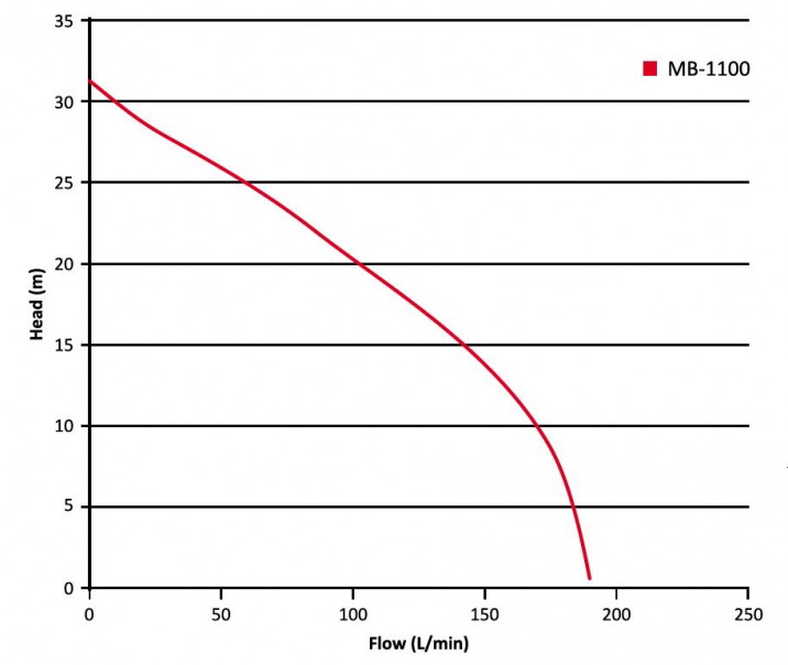 Performance curves