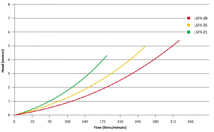 Performance curves