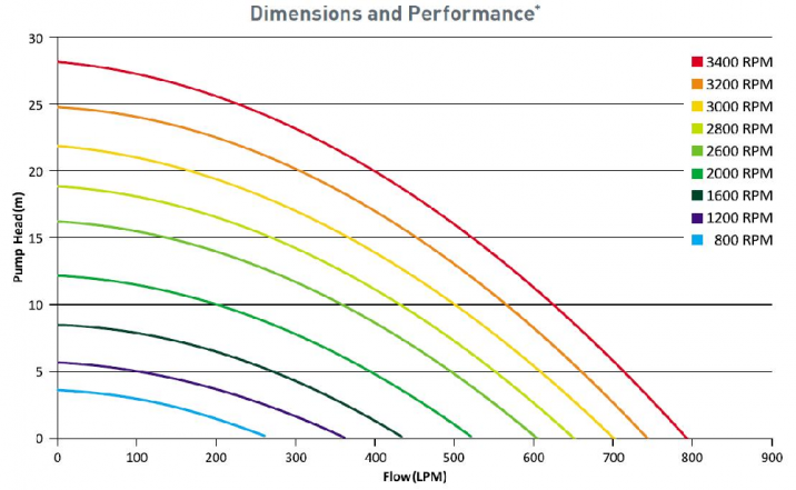 Performance curves