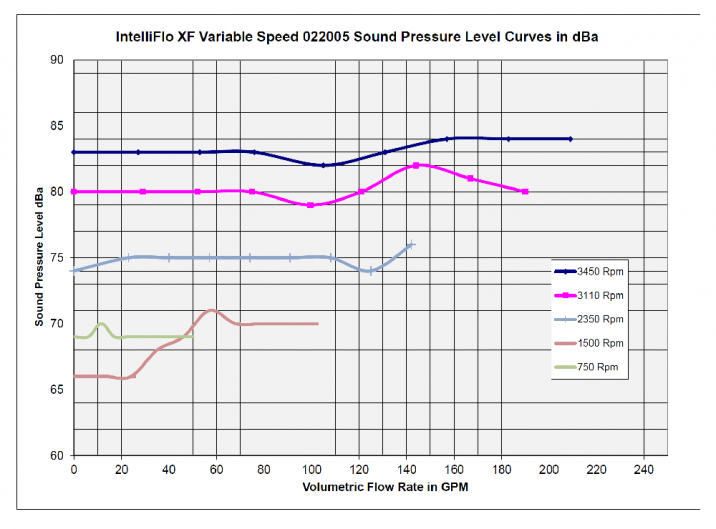 Performance curves