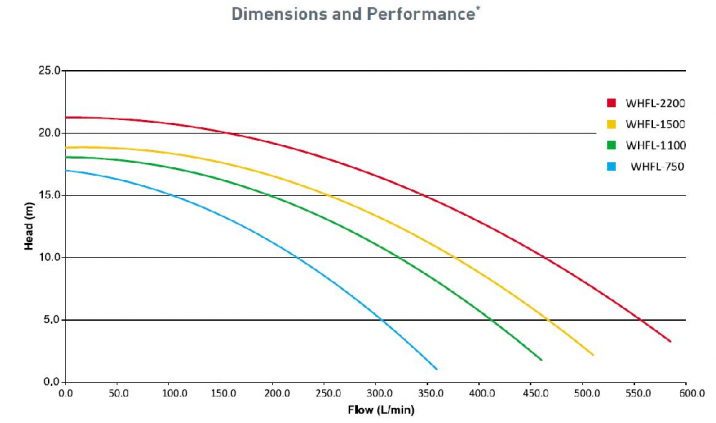 Performance curves