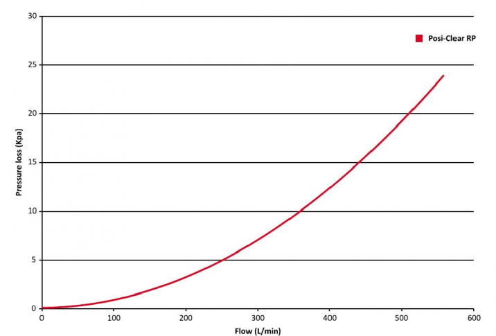 Performance curves