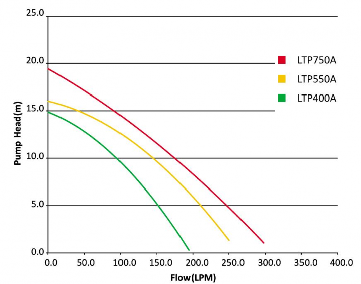 Performance curves