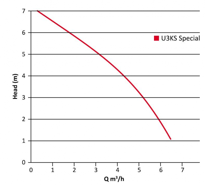 Performance curves