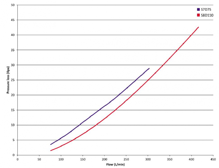 Performance curves