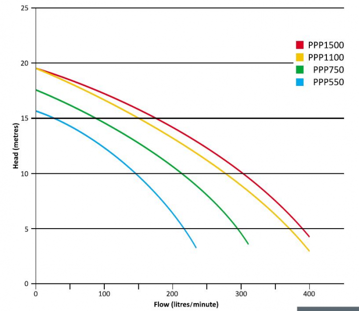 Performance curves