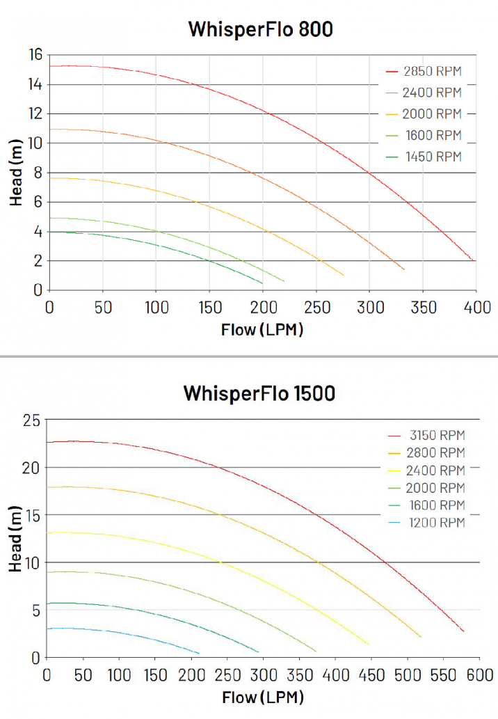 Performance curves