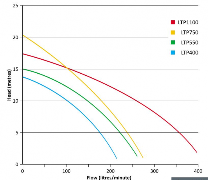 Performance curves