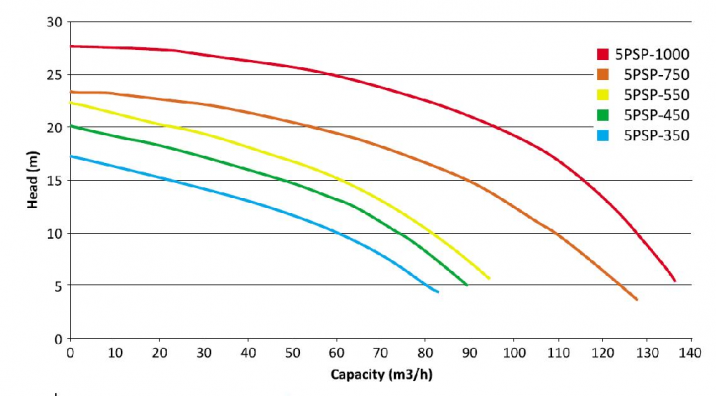 Performance curves