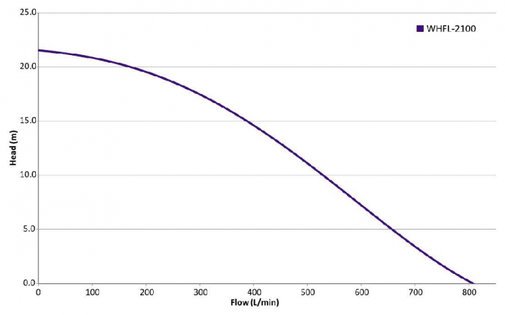 Performance curves