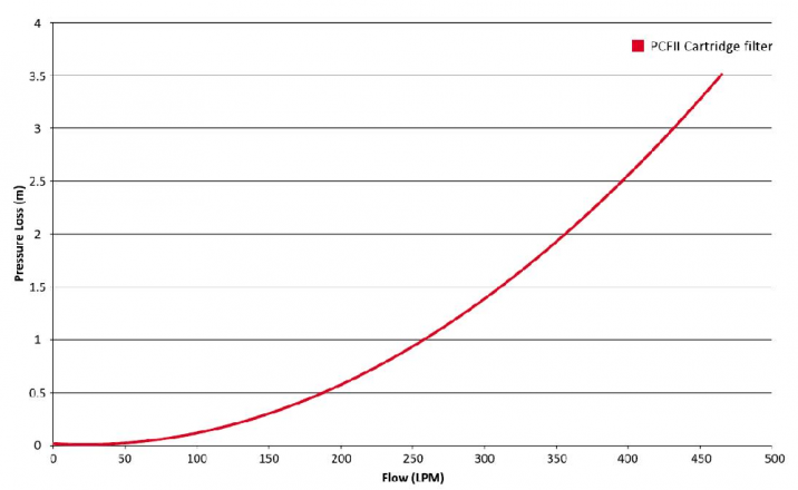 Performance curves