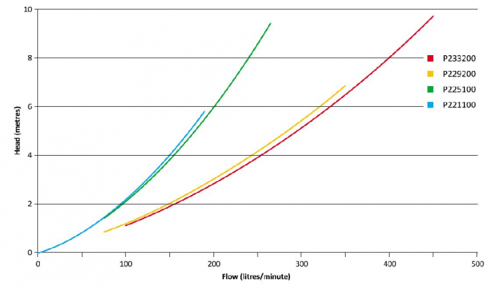 Performance curves