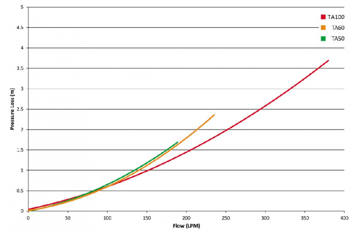 Performance curves