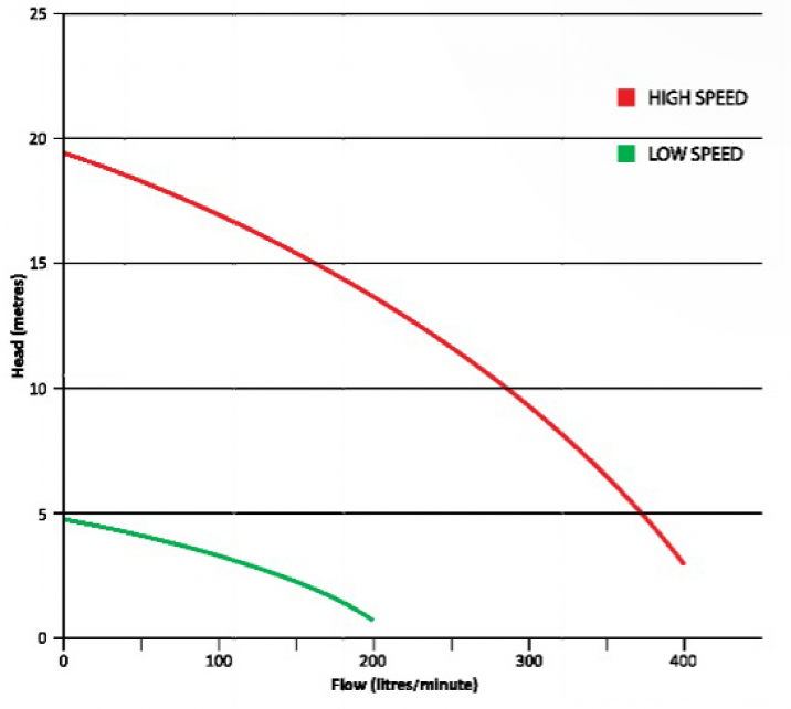 Performance curves