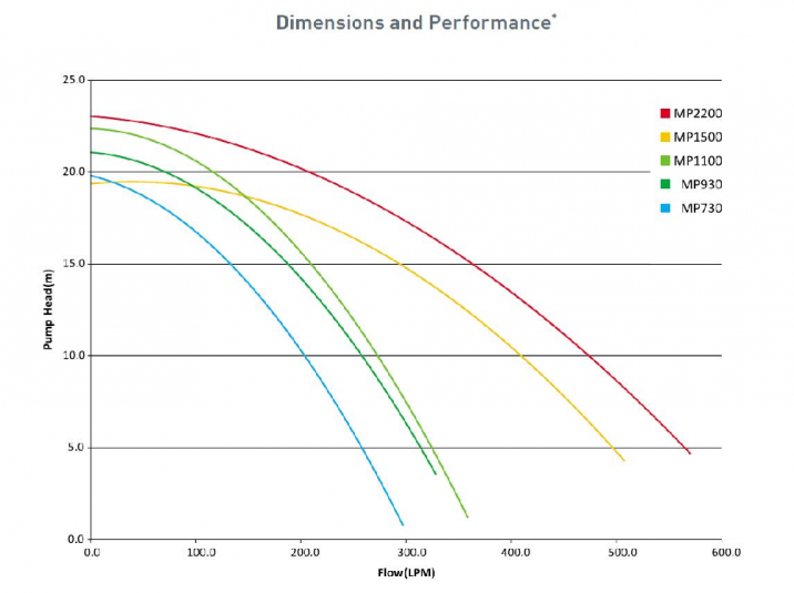 Performance curves